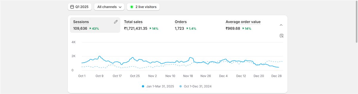 D2C nursery brand Shopify dashboard, Q1 2025