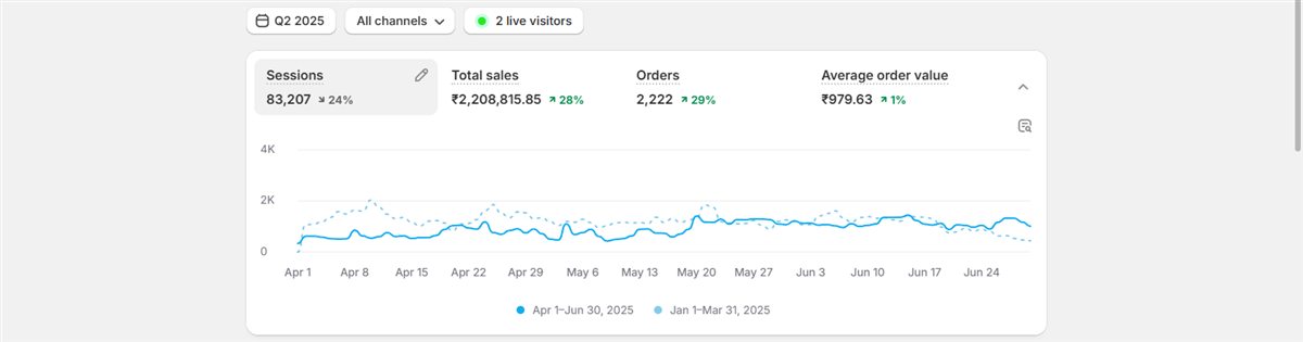 D2C nursery brand Shopify results, Q2 2025