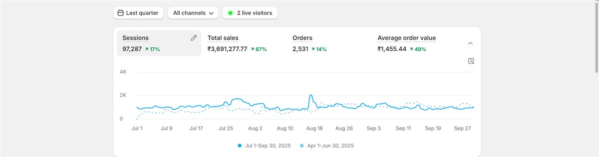 D2C nursery brand Shopify results, Q3 2025