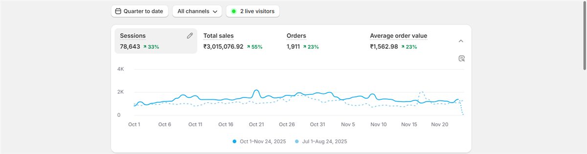 D2C nursery brand Shopify dashboard, latest quarter