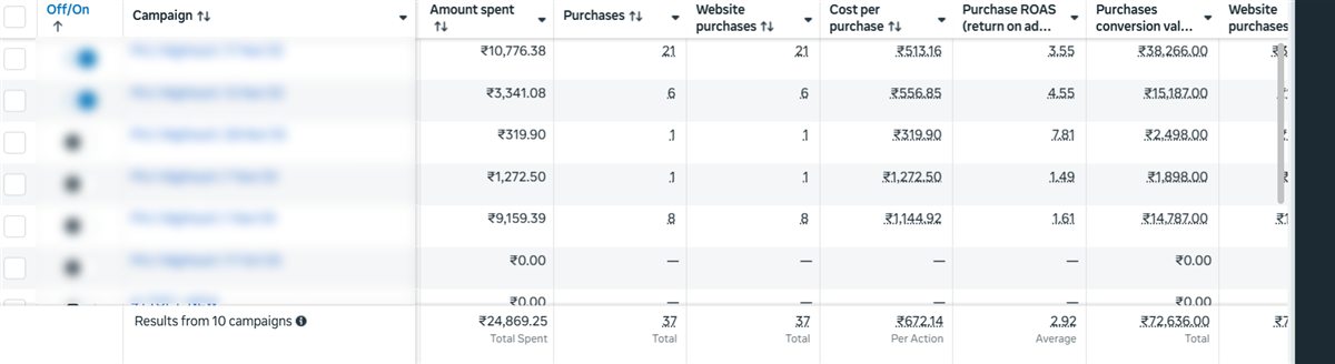 Piu Snooze Meta Ads Manager results, November 2025, after optimization