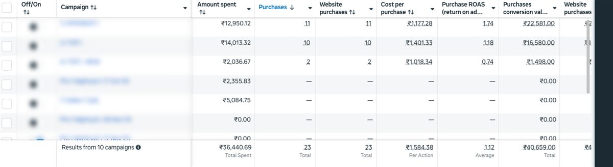 Piu Snooze Meta Ads Manager results, July to October 2025, before optimization
