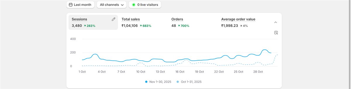 Piu Snooze Shopify sales dashboard, November 2025